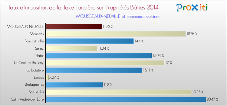 Taux d'imposition de la taxe foncière sur le bati 2014 pour MOUSSEAUX-NEUVILLE et les communes proches Comparaison des taux d'imposition de la taxe foncière sur le bati 2014 pour MOUSSEAUX-NEUVILLE et les communes voisines
