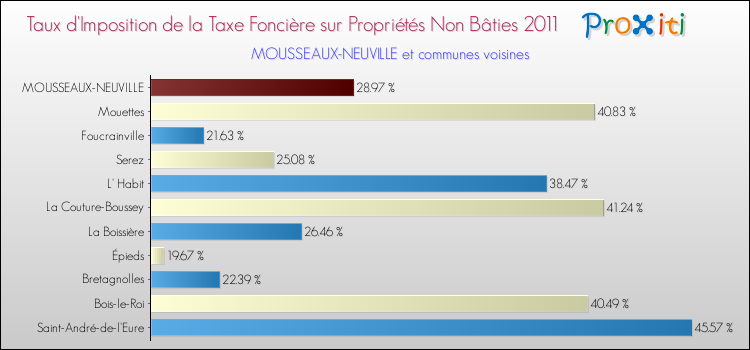 Taux d'imposition de la taxe foncière sur les immeubles et terrains non batis 2011 pour MOUSSEAUX-NEUVILLE et les communes proches Comparaison des taux d'imposition de la taxe foncière sur les immeubles et terrains non batis 2011 pour MOUSSEAUX-NEUVILLE et les communes voisines