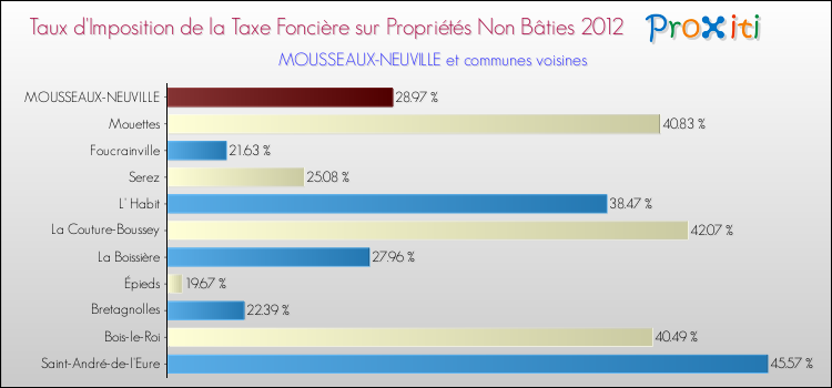 Taux d'imposition de la taxe foncière sur les immeubles et terrains non batis 2012 pour MOUSSEAUX-NEUVILLE et les communes proches Comparaison des taux d'imposition de la taxe foncière sur les immeubles et terrains non batis 2012 pour MOUSSEAUX-NEUVILLE et les communes voisines