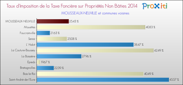 Taux d'imposition de la taxe foncière sur les immeubles et terrains non batis 2014 pour MOUSSEAUX-NEUVILLE et les communes proches Comparaison des taux d'imposition de la taxe foncière sur les immeubles et terrains non batis 2014 pour MOUSSEAUX-NEUVILLE et les communes voisines