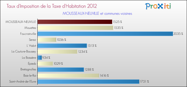 Taux d'imposition de la taxe d'habitation 2012 pour MOUSSEAUX-NEUVILLE et les communes proches Comparaison des taux d'imposition de la taxe d'habitation 2012 pour MOUSSEAUX-NEUVILLE et les communes voisines
