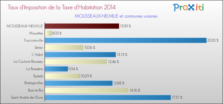 Taux d'imposition de la taxe d'habitation 2014 pour MOUSSEAUX-NEUVILLE et les communes proches Comparaison des taux d'imposition de la taxe d'habitation 2014 pour MOUSSEAUX-NEUVILLE et les communes voisines