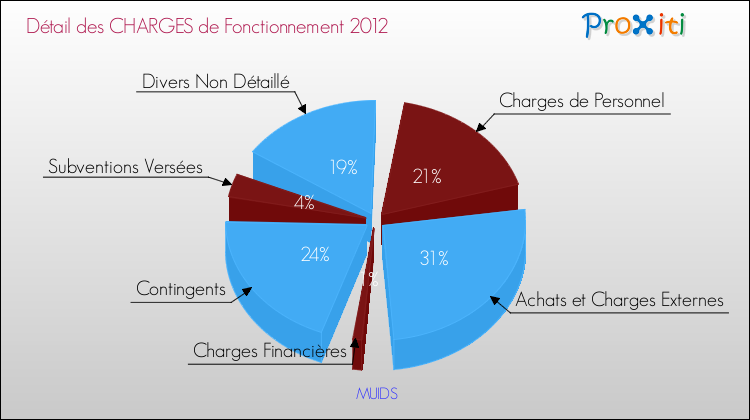 Décomposition des Charges de Fonctionnement 2012 de la commune de MUIDS Charges de Fonctionnement 2012 pour la commune de MUIDS
