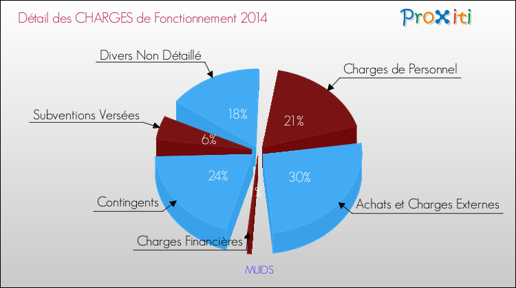 Décomposition des Charges de Fonctionnement 2014 de la commune de MUIDS Charges de Fonctionnement 2014 pour la commune de MUIDS