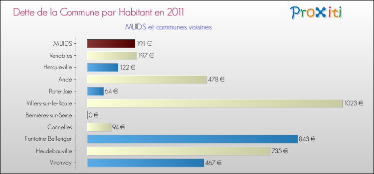 Dette par habitant de la commune en 2011 pour MUIDS et les communes proches Comparaison de la dette par habitant de la commune en 2011 pour MUIDS et les communes voisines