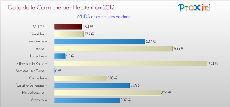 Dette par habitant de la commune en 2012 pour MUIDS et les communes proches Comparaison de la dette par habitant de la commune en 2012 pour MUIDS et les communes voisines