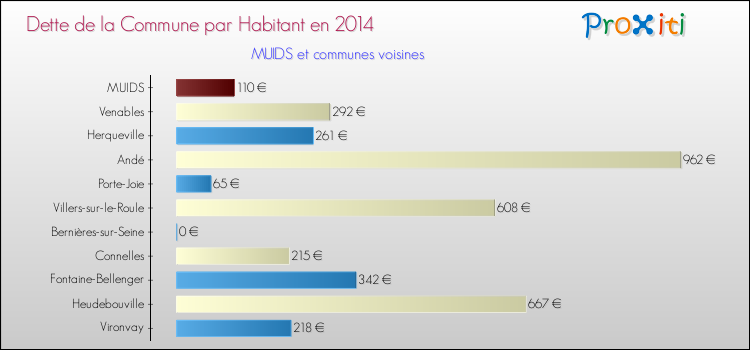 Dette par habitant de la commune en 2014 pour MUIDS et les communes proches Comparaison de la dette par habitant de la commune en 2014 pour MUIDS et les communes voisines