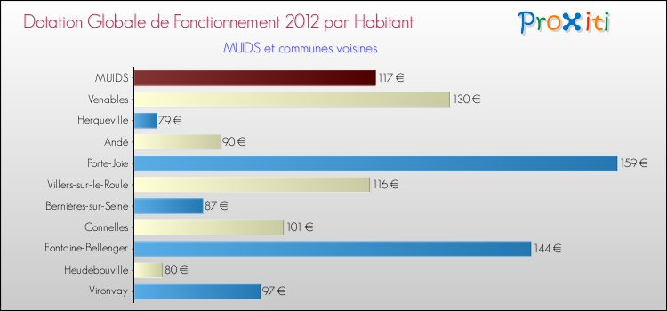 Montant des dotations globales de fonctionnement DGF par Habitant pour MUIDS et les communes proches Comparaison des des dotations globales de fonctionnement DGF par habitant pour MUIDS et les communes voisines
