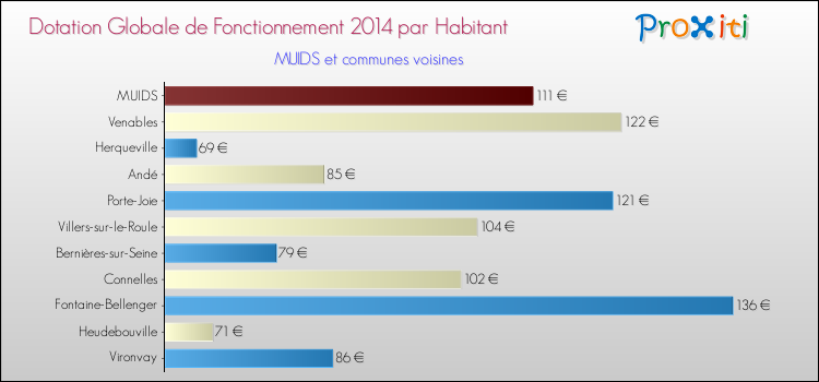Montant des dotations globales de fonctionnement DGF par Habitant pour MUIDS et les communes proches en 2014. Comparaison des des dotations globales de fonctionnement DGF par habitant pour MUIDS et les communes voisines en 2014.