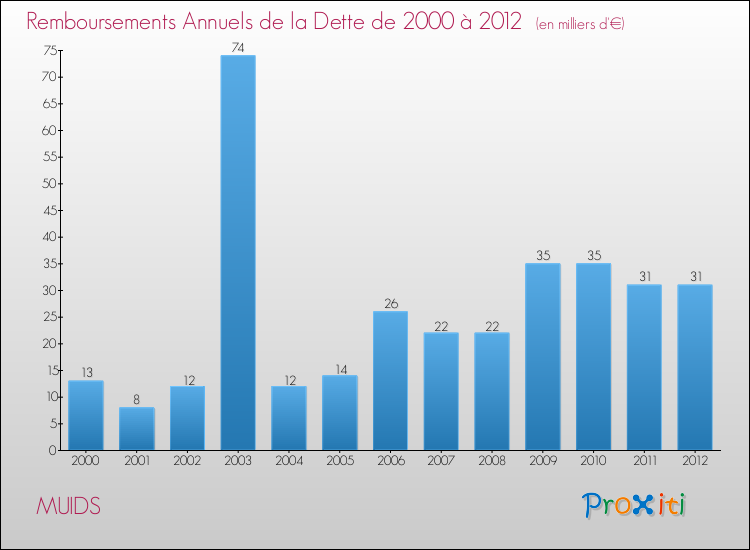 Evolution de l'annuité de la dette pour la commune de MUIDS de 2000 à 2012 Annuités de la dette pour MUIDS de 2000 à 2012