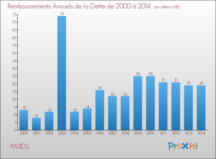 Evolution de l'annuité de la dette pour la commune de MUIDS de 2000 à 2014 Annuités de la dette pour MUIDS de 2000 à 2014
