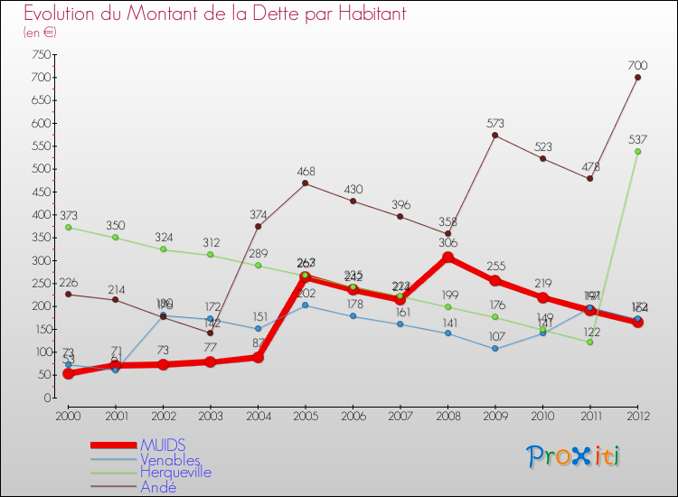 Evolution de la dette par habitant pour la commune de MUIDS et les communes proches de 2000 à 2012 Comparaison de la dette par habitant pour MUIDS et les communes voisines de 2000 à 2012