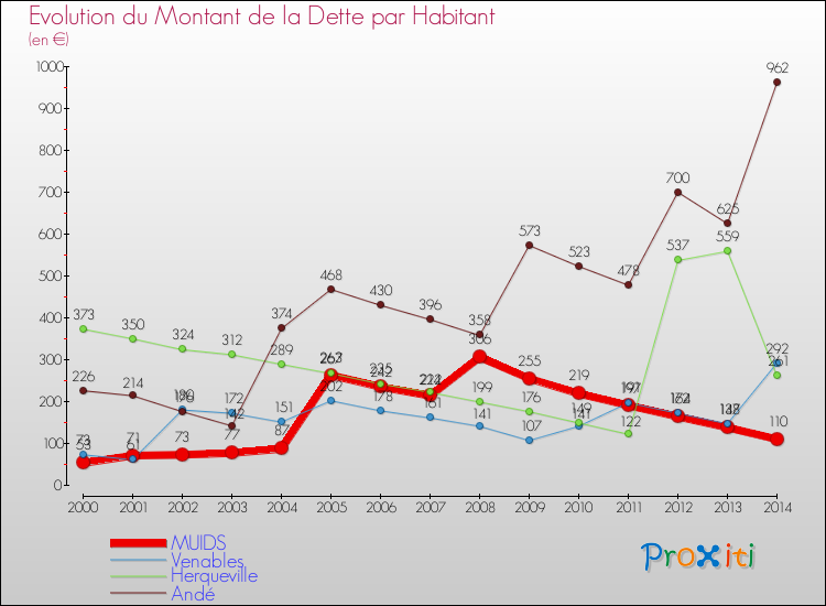 Evolution de la dette par habitant pour la commune de MUIDS et les communes proches de 2000 à 2014 Comparaison de la dette par habitant pour MUIDS et les communes voisines de 2000 à 2014