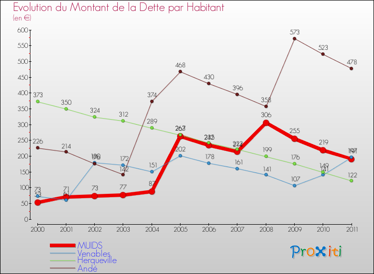 Evolution de la dette par habitant pour la commune de MUIDS et les communes proches Comparaison de la dette par habitant pour MUIDS et les communes voisines