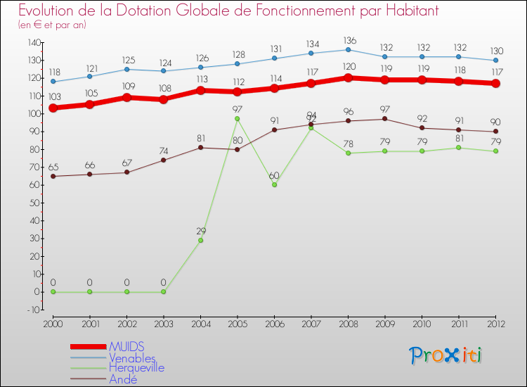 Evolution et montant de la dotation globale de fonctionnement par Habitant pour MUIDS et les communes proches Comparaison des dotations globales de fonctionnement par habitant pour MUIDS et les communes voisines