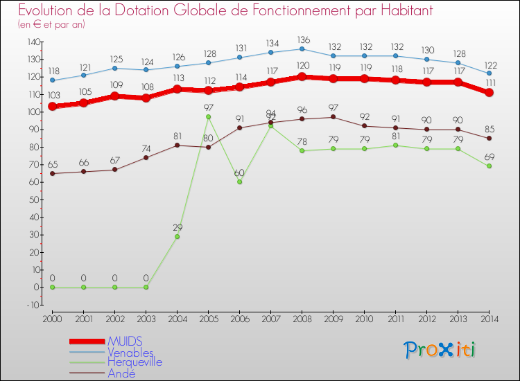 Evolution et montant de la dotation globale de fonctionnement par Habitant pour MUIDS et les communes proches de 2000 à 2014. Comparaison des dotations globales de fonctionnement par habitant pour MUIDS et les communes voisines de 2000 à 2014.