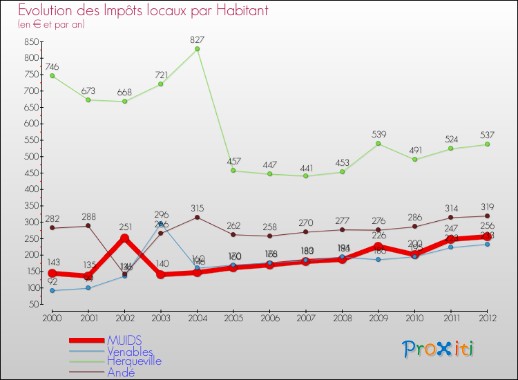 Evolution et montant des impôts locaux par Habitant pour MUIDS et les communes proches Comparaison des impôts locaux par habitant pour MUIDS et les communes voisines