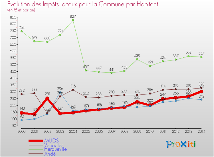 Evolution et montant des impôts locaux par Habitant pour MUIDS et les communes proches de 2000 à 2014 Comparaison des impôts locaux par habitant pour MUIDS et les communes voisines de 2000 à 2014
