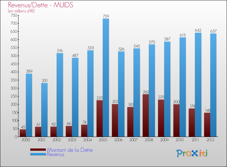 Evolution comparée de la dette et des revenus pour la commune de MUIDS de 2000 à 2012 Comparaison de la dette et des revenus pour MUIDS de 2000 à 2012
