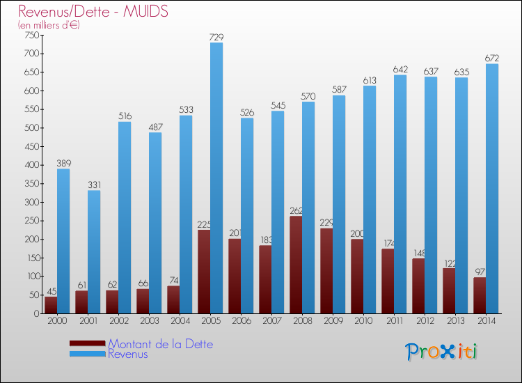 Evolution comparée de la dette et des revenus pour la commune de MUIDS de 2000 à 2014 Comparaison de la dette et des revenus pour MUIDS de 2000 à 2014