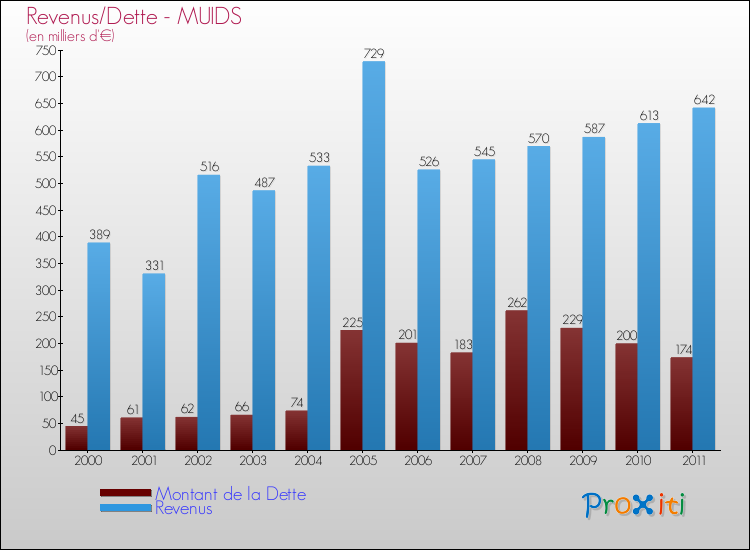 Evolution comparée de la dette et des revenus pour la commune de MUIDS de 2000 à 2011 Comparaison de la dette et des revenus pour MUIDS de 2000 à 2011