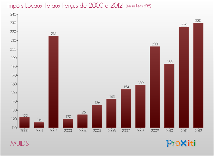 Evolution des Impôts Locaux pour la commune de MUIDS de 2000 à 2012 Evolution des Impôts Locaux pour MUIDS de 2000 à 2012