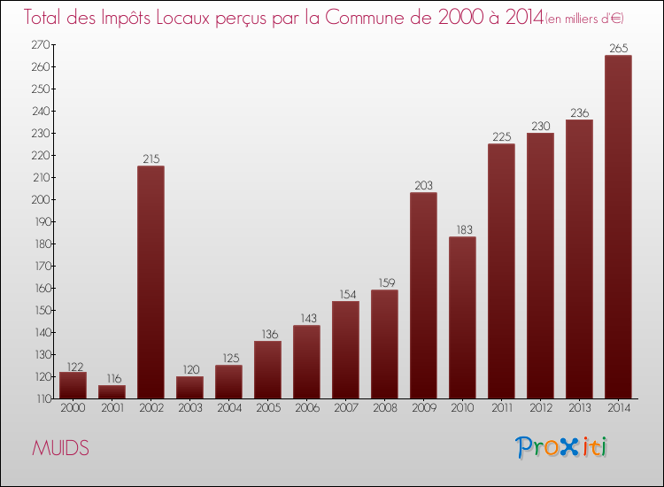 Evolution des Impôts Locaux pour la commune de MUIDS de 2000 à 2014 Evolution des Impôts Locaux pour MUIDS de 2000 à 2014