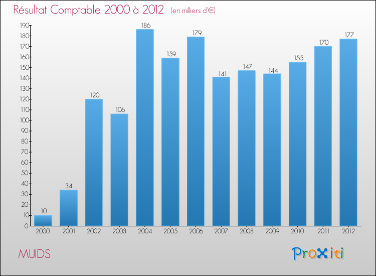 Evolution du résultat comptable pour la commune de MUIDS de 2000 à 2012 Evolution du résultat comptable pour MUIDS de 2000 à 2012