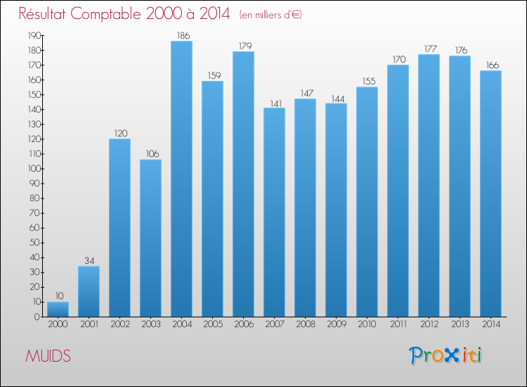 Evolution du résultat comptable pour la commune de MUIDS de 2000 à 2014 Evolution du résultat comptable pour MUIDS de 2000 à 2014