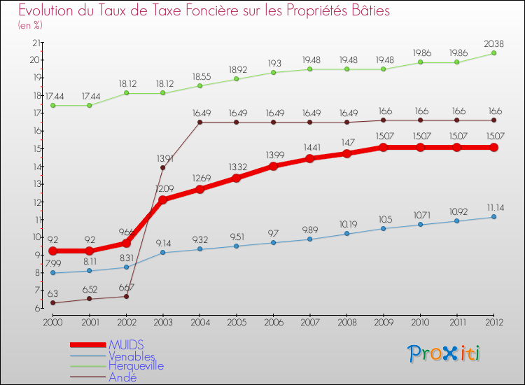 Evolution du taux de la taxe foncière sur le bati pour MUIDS et les communes proches de 2000 à 2012 Comparaison des taux de taxe foncière sur le bati pour MUIDS et les communes voisines de 2000 à 2012