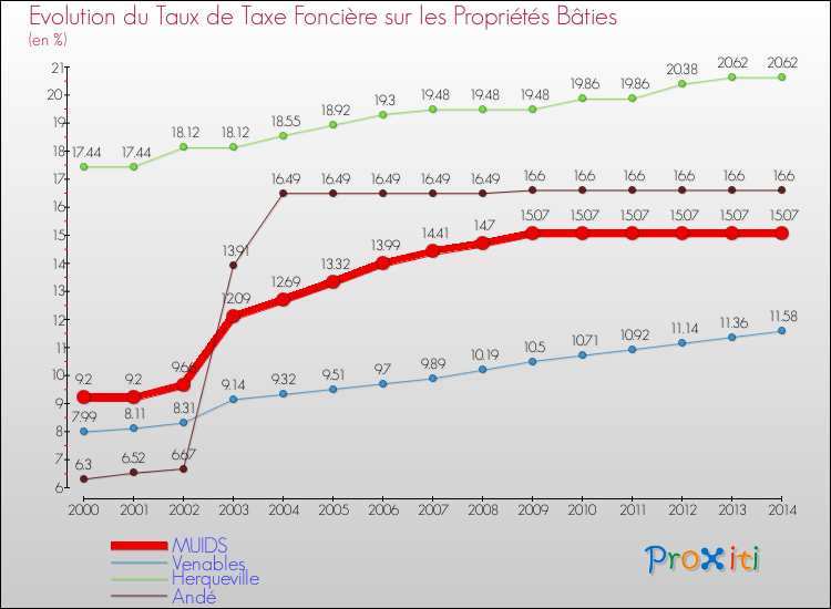 Evolution du taux de la taxe foncière sur le bati pour MUIDS et les communes proches de 2000 à 2014 Comparaison des taux de taxe foncière sur le bati pour MUIDS et les communes voisines de 2000 à 2014