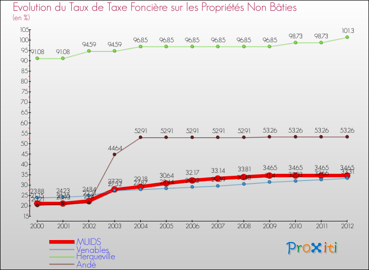 Evolution du taux de la taxe foncière sur les immeubles et terrains non batis pour MUIDS et les communes proches de 2000 à 2012 Comparaison des taux de la taxe foncière sur les immeubles et terrains non batis pour MUIDS et les communes voisines de 2000 à 2012