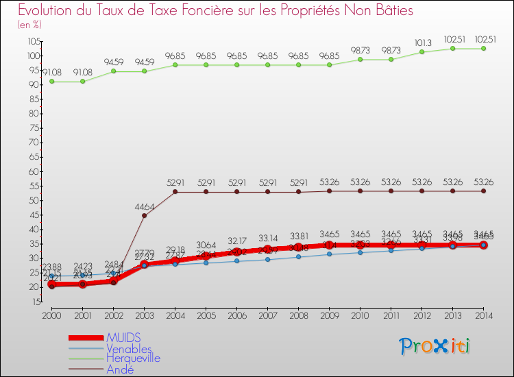 Evolution du taux de la taxe foncière sur les immeubles et terrains non batis pour MUIDS et les communes proches de 2000 à 2014 Comparaison des taux de la taxe foncière sur les immeubles et terrains non batis pour MUIDS et les communes voisines de 2000 à 2014