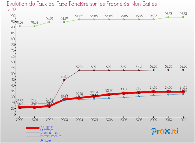 Evolution du taux de la taxe foncière sur les immeubles et terrains non batis pour MUIDS et les communes proches Comparaison des taux de la taxe foncière sur les immeubles et terrains non batis pour MUIDS et les communes voisines