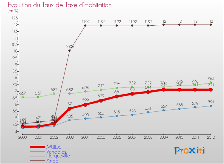 Evolution du taux de la taxe d'habitation pour MUIDS et les communes proches Comparaison des taux de la taxe d'habitation pour MUIDS et les communes voisines