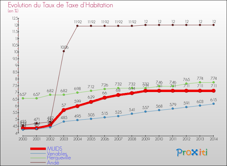 Evolution du taux de la taxe d'habitation pour MUIDS et les communes proches de 2000 à 2014 Comparaison des taux de la taxe d'habitation pour MUIDS et les communes voisines de 2000 à 2014
