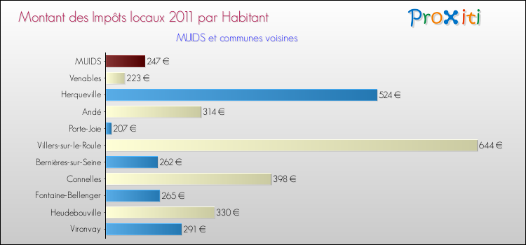 Montant des impôts locaux par Habitant pour MUIDS et les communes proches Comparaison des impôts locaux par habitant pour MUIDS et les communes voisines