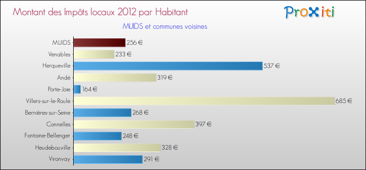 Montant des impôts locaux par Habitant pour MUIDS et les communes proches Comparaison des impôts locaux par habitant pour MUIDS et les communes voisines