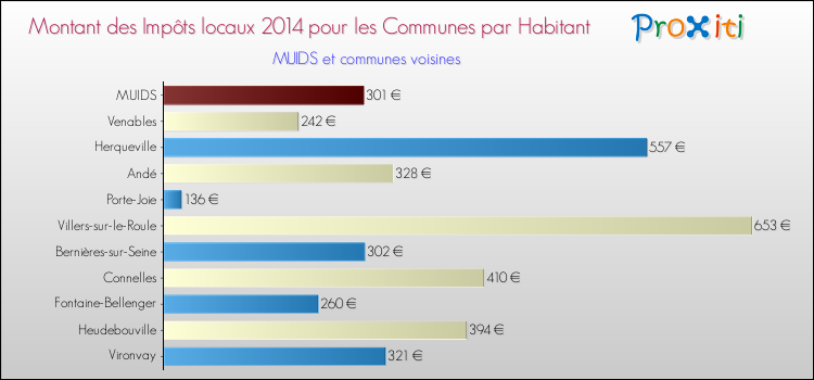 Montant des impôts locaux par Habitant pour MUIDS et les communes proches en 2014 Comparaison des impôts locaux par habitant pour MUIDS et les communes voisines en 2014
