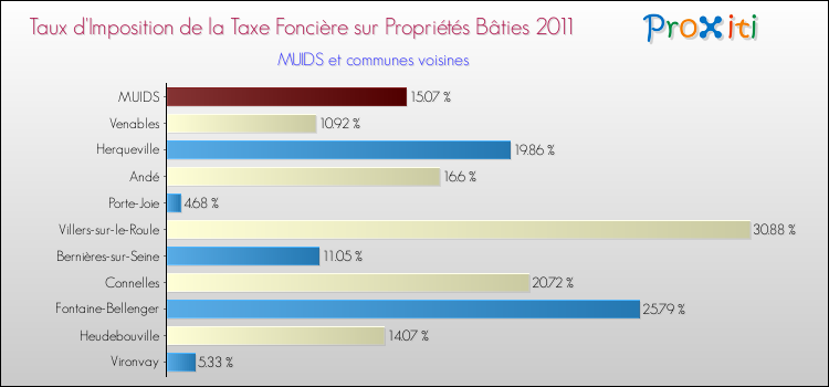 Taux d'imposition de la taxe foncière sur le bati 2011 pour MUIDS et les communes proches Comparaison des taux d'imposition de la taxe foncière sur le bati 2011 pour MUIDS et les communes voisines