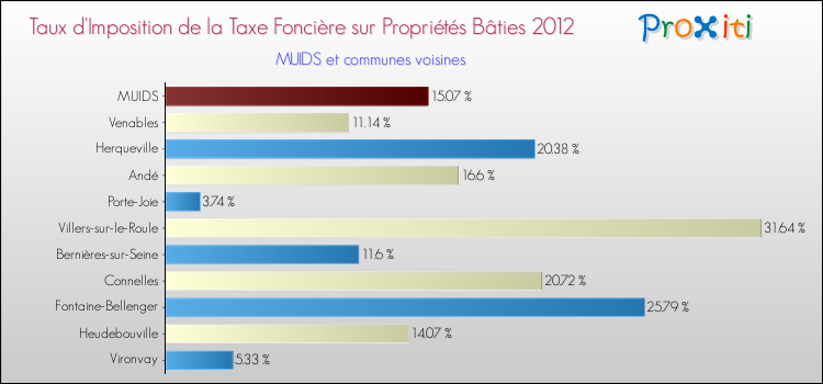 Taux d'imposition de la taxe foncière sur le bati 2012 pour MUIDS et les communes proches Comparaison des taux d'imposition de la taxe foncière sur le bati 2012 pour MUIDS et les communes voisines