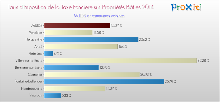 Taux d'imposition de la taxe foncière sur le bati 2014 pour MUIDS et les communes proches Comparaison des taux d'imposition de la taxe foncière sur le bati 2014 pour MUIDS et les communes voisines