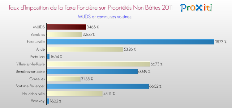 Taux d'imposition de la taxe foncière sur les immeubles et terrains non batis 2011 pour MUIDS et les communes proches Comparaison des taux d'imposition de la taxe foncière sur les immeubles et terrains non batis 2011 pour MUIDS et les communes voisines