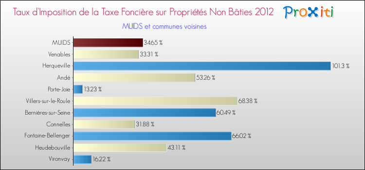 Taux d'imposition de la taxe foncière sur les immeubles et terrains non batis 2012 pour MUIDS et les communes proches Comparaison des taux d'imposition de la taxe foncière sur les immeubles et terrains non batis 2012 pour MUIDS et les communes voisines