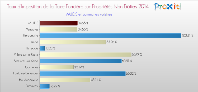 Taux d'imposition de la taxe foncière sur les immeubles et terrains non batis 2014 pour MUIDS et les communes proches Comparaison des taux d'imposition de la taxe foncière sur les immeubles et terrains non batis 2014 pour MUIDS et les communes voisines