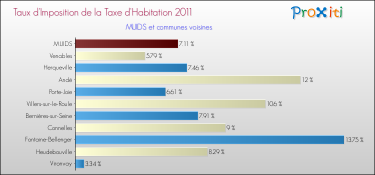 Taux d'imposition de la taxe d'habitation 2011 pour MUIDS et les communes proches Comparaison des taux d'imposition de la taxe d'habitation 2011 pour MUIDS et les communes voisines