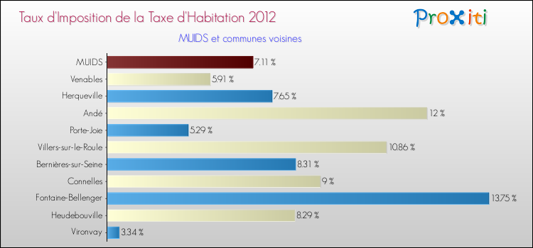 Taux d'imposition de la taxe d'habitation 2012 pour MUIDS et les communes proches Comparaison des taux d'imposition de la taxe d'habitation 2012 pour MUIDS et les communes voisines