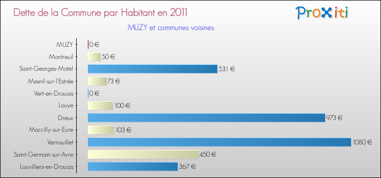 Dette par habitant de la commune en 2011 pour MUZY et les communes proches Comparaison de la dette par habitant de la commune en 2011 pour MUZY et les communes voisines
