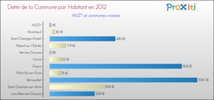 Dette par habitant de la commune en 2012 pour MUZY et les communes proches Comparaison de la dette par habitant de la commune en 2012 pour MUZY et les communes voisines