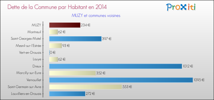 Dette par habitant de la commune en 2014 pour MUZY et les communes proches Comparaison de la dette par habitant de la commune en 2014 pour MUZY et les communes voisines